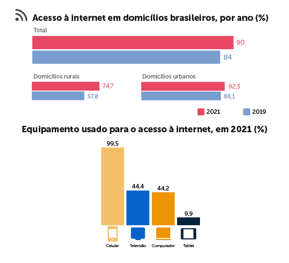 Proporção de crianças/adolescentes por posse de perfil em redes