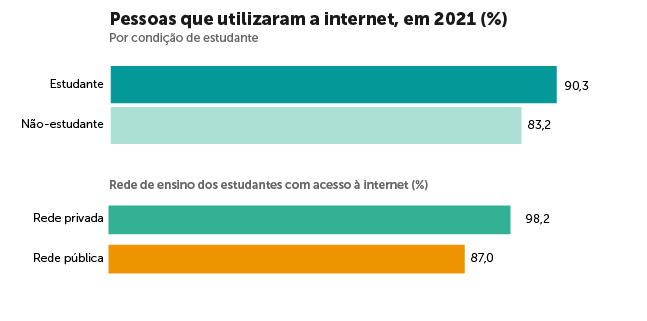 Confira, em tópicos, principais pontos da pesquisa IBGE sobre acesso à  internet