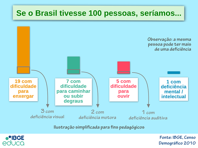 Se o Brasil tivesse 100 pessoas, seríamos 19 com dificuldade para enxergar (3 com deficiência visual); 7 com dificuldade para caminhar ou subir degraus (2 com deficiência motora); 5 com dificuldade para ouvir (1 com deficiência auditiva); 1 com deficiência mental / intelectual [A mesma pessoa pode ter mais de uma deficiência | Informações simplificadas para fins pedagógicos | Fonte: IBGE, Censo Demográfico 2010]