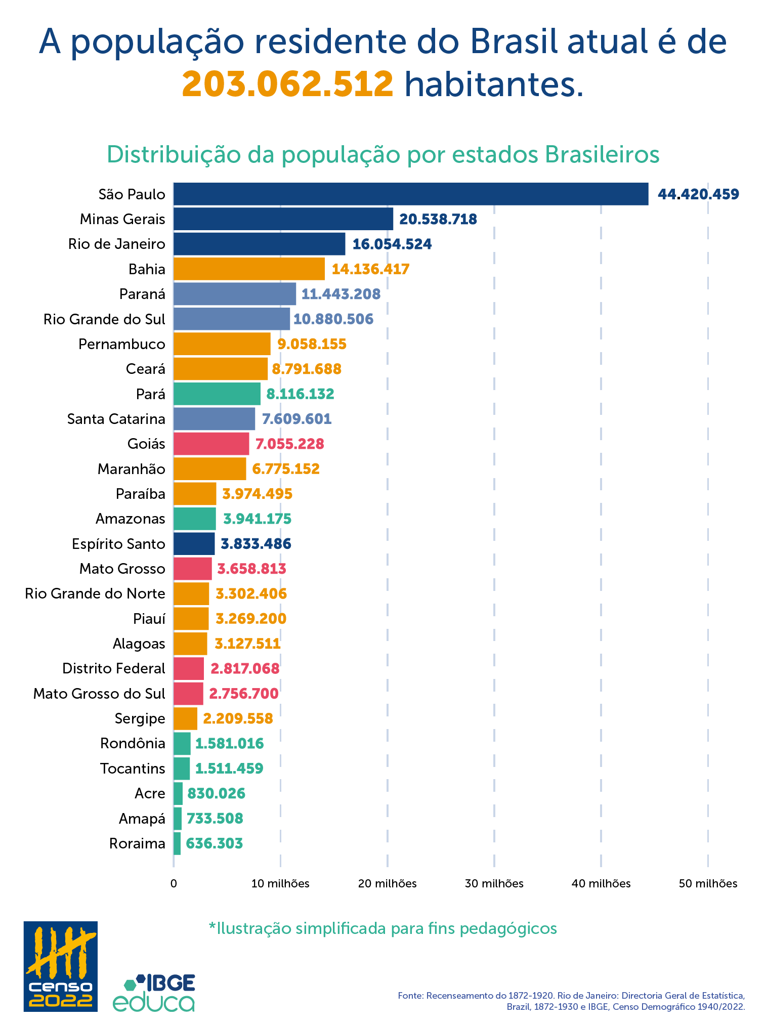 IBGE - Educa, Crianças