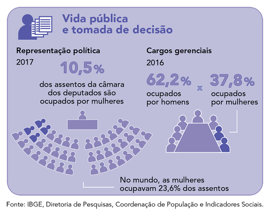 Representação política (2017): 10,5% dos assentos da câmara dos deputados no Brasil são ocupados por mulheres; 23,6% dos assentos no mundo são ocupados por mulheres | Cargos gerenciais (2016): 62,2% ocupados por homens; 37,8% ocupados por mulheres