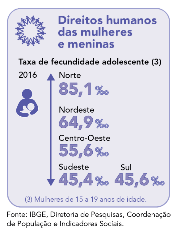 Taxa de fecundidade das brasileiras de 15 a 19 anos de idade (2016): Região Norte 85,1 por mil; Região Nordeste 64,9 por mil; Centro-oeste 55,6 por mil; Sudeste 45,4 por mil; Sul 45,6 por mil