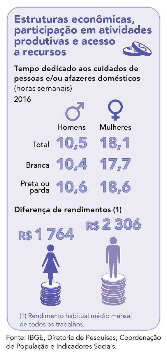 Horas semanais dedicadas aos cuidados de pessoas e/ou afazeres domésticos (Brasil - 2016): homens 10,5 horas; mulheres 18,1 horas | Rendimento habitual médio mensal (Brasil - 2016): mulheres R$ 1.764; homens R$ 2.306