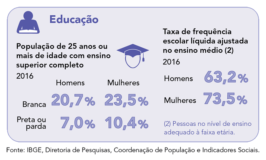 Brasileiros de 25 anos ou mais de idade com ensino superior completo (2016): homens brancos 20,7%; mulheres brancas 23,5%; homens pretos ou pardos 7,0%; mulheres pretas ou pardas 10,4% | Brasileiros no Ensino Médio adequados à faixa etária (2016): homens 63,2%; mulheres 73,5%