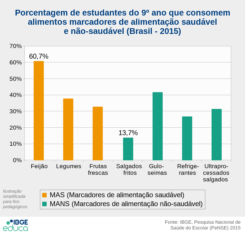 Porcentagem de estudantes do 9º ano que consomem alimentos marcadores de alimentação saudável e não-saudável (Brasil - 2015): MAS (Marcadores de alimentação saudável) - Feijão 60,7%; Legumes 37,7%; Frutas frescas 32,7%; MANS (Marcadores de alimentação não-saudável) - Salgados fritos 13,7%; Guloseimas 41,6%; Refrigerantes 26,7%; Ultraprocessados salgados 31,3%