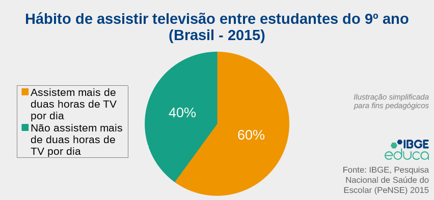 Hábito de assistir televisão entre estudantes do 9º ano (Brasil - 2015): 60% Assistem mais de duas horas de televisão por dia; 40% Não assistem mais de duas horas de televisão por dia
