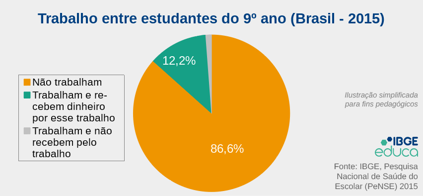 Trabalho entre estudantes do 9º ano (Brasil - 2015): 86,6% Não trabalham; 12,2% Trabalham e recebem dinheiro por esse trabalho; 1,2% Trabalham e não recebem pelo trabalho