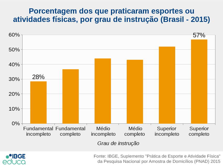 Porcentagem dos que praticaram esportes ou atividades físicas, por grau de instrução (Brasil - 2015): Sem instrução 17,3%; Fundamental incompleto 28,4%; Fundamental completo 36,6%; Médio incompleto 43,9%; Médio completo 43,0%; Superior incompleto 51,9%; Superior completo 56,7%