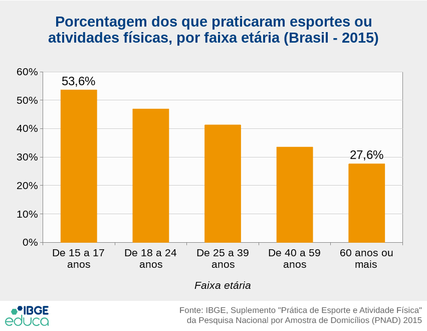 Porcentagem dos que praticaram esportes ou atividades físicas, por faixa etária (Brasil - 2015): De 15 a 17 anos 53,6%; De 18 a 24 anos 46,9%; De 25 a 39 anos 41,3%; De 40 a 59 anos 33,5%; 60 anos ou mais 27,6%
