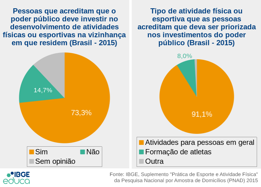 Pessoas que acreditam que o poder público deve investir no desenvolvimento de atividades físicas ou esportivas na vizinhança em que residem (Brasil - 2015): Sim 73,3%; Não 14,7%; Sem opinião 12,0% | Tipo de atividade física ou esportiva que as pessoas acreditam que deva ser priorizada nos investimentos do poder público (Brasil - 2015): Atividades para pessoas em geral 91,1%; Formação de atletas 8,0%; Outra 0,9%