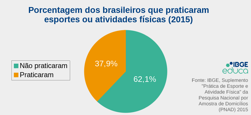 Porcentagem dos brasileiros que praticaram esportes ou atividades físicas (2015): Não praticaram 62,1%; Praticaram 37,9%