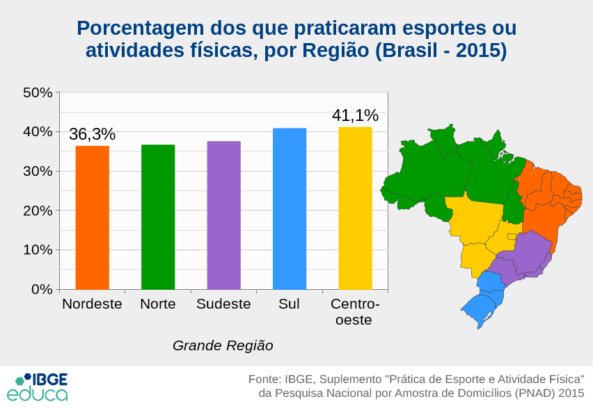 Porcentagem dos que praticaram esportes ou atividades físicas, por Região (Brasil - 2015): Nordeste 36,3%; Norte 36,6%; Sudeste 37,5%; Sul 40,8%; Centro-oeste 41,1%