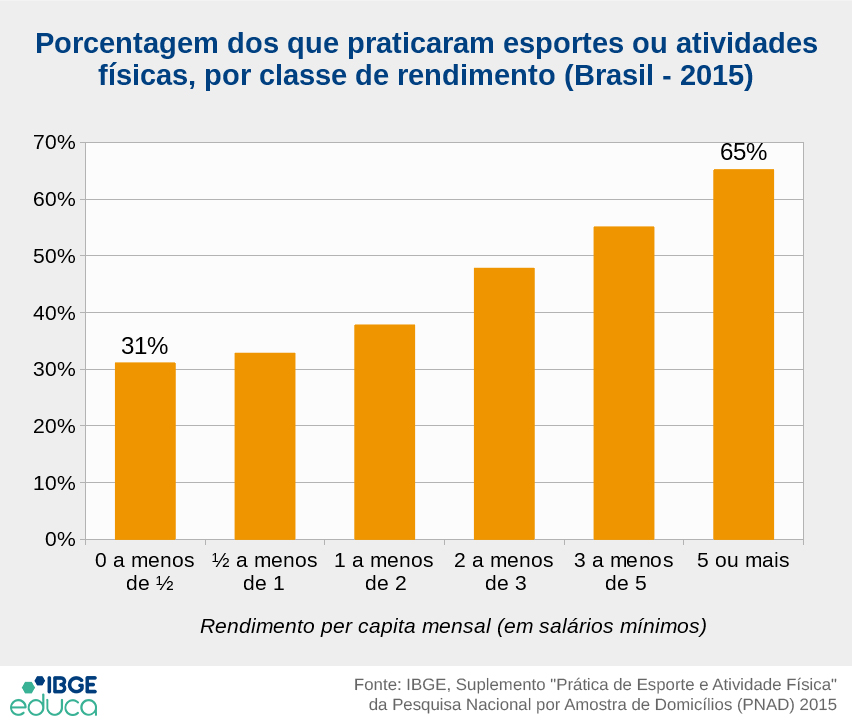 Porcentagem dos que praticaram esportes ou atividades físicas, por classe de rendimento, em salários mínimos (Brasil - 2015): 0 a menos de ½ 31,1%; ½ a menos de 1 32,8%; 1 a menos de 2 37,8%; 2 a menos de 3 47,8%; 3 a menos de 5 55,1%; 5 ou mais 65,2%