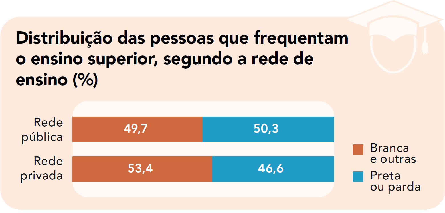 Distribuição das pessoas que frequentam o ensino superior, segundo a rede de ensino: na rede pública, 49,7% são brancos e 50,3% são pretos ou pardos; na rede privada, 53,4% são brancos e 46,6% são pretos ou pardos.