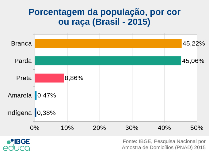 Porcentagem da população, por cor ou raça (Brasil - 2015): Branca 45,22%; Parda 45,06%; Preta 8,86%; Amarela 0,47%; Indígena 0,38%