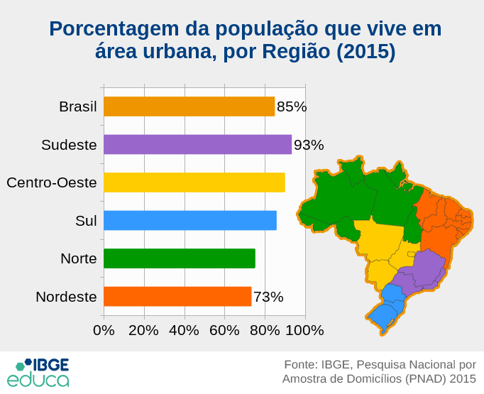 Porcentagem da população brasileira que vive em área urbana, por Região (2015): Brasil 85%; Sudeste 93%; Centro-Oeste 90%; Sul 86%; Norte 75%; Nordeste 73%
