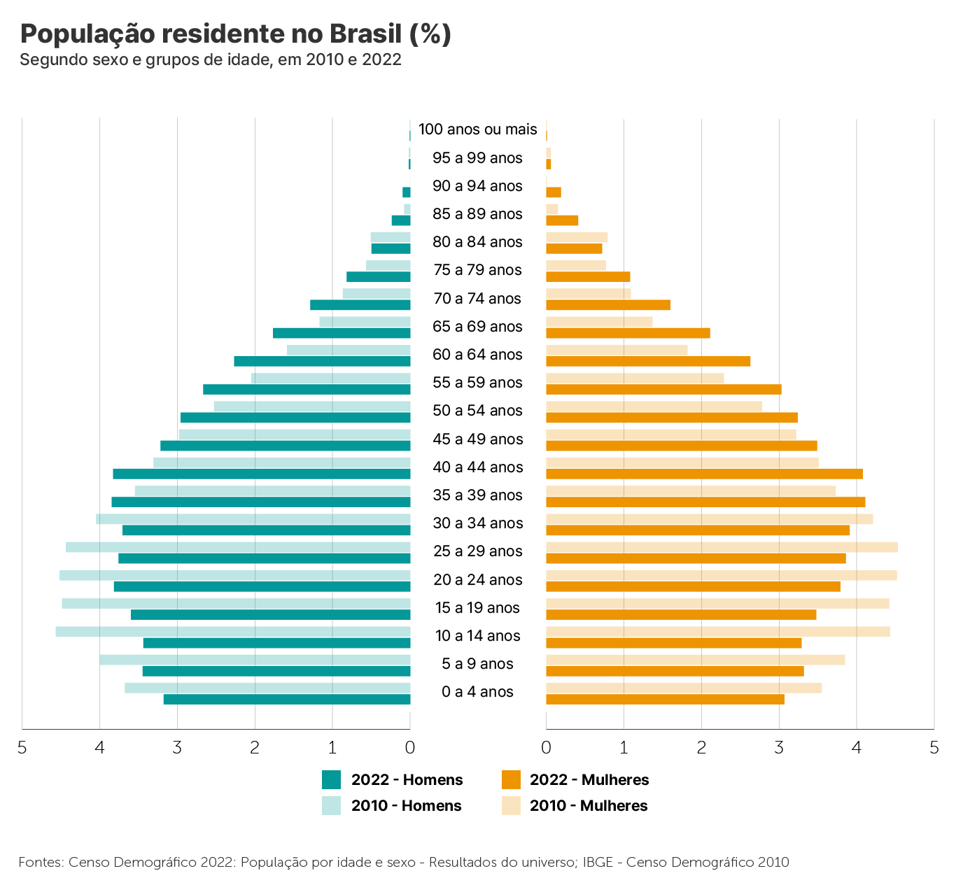 analise o gráfico ao lado e responda as questões A) qual região