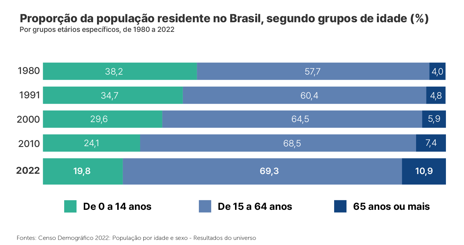 Censo 2022: Brasil está 'mais velho' e 'mais feminino