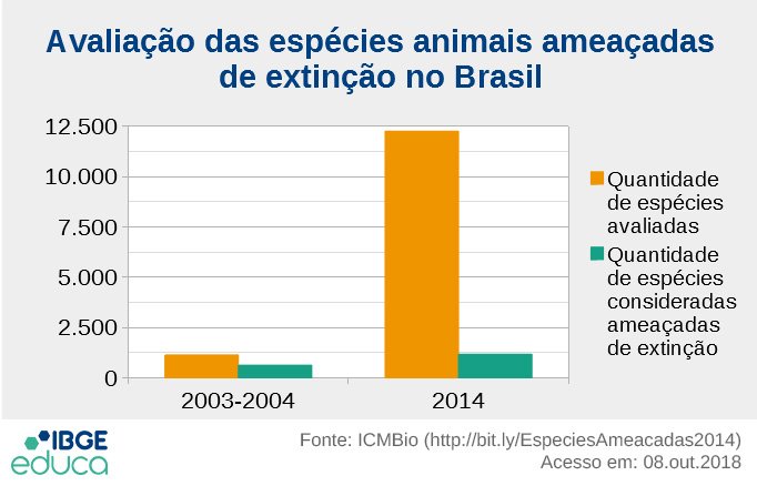 Avaliação das espécies animais ameaçadas de extinção no Brasil - 2003-2004: 1.137 espécies avaliadas; 627 espécies consideradas ameaçadas de extinção / 2014: 12.256 espécies avaliadas; 1.173 espécies consideradas ameaçadas de extinção (fonte: http://bit.ly/EspeciesAmeacadas2014 | acesso em 08 de outubro de 2018)