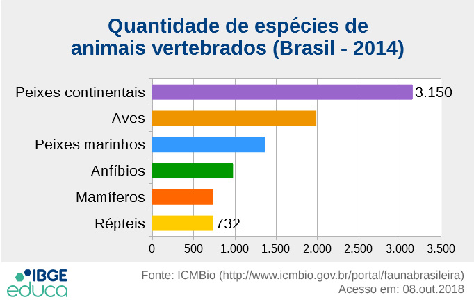 Quantidade de espécies de animais vertebrados (Brasil - 2014): 3.150 peixes continentais; 1.982 aves; 1.358 peixes marinhos; 973 anfíbios; 734 mamíferos; 732 répteis (fonte: http://www.icmbio.gov.br/portal/faunabrasileira | acesso em 08 de outubro de 2018)