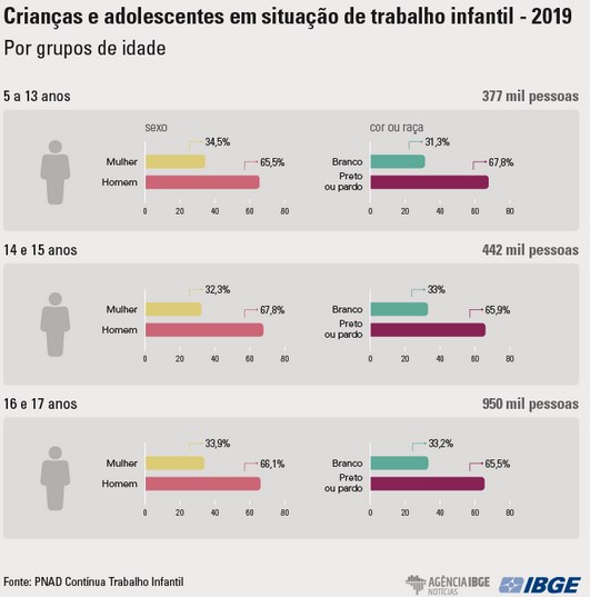 IBGE - Educa, Crianças