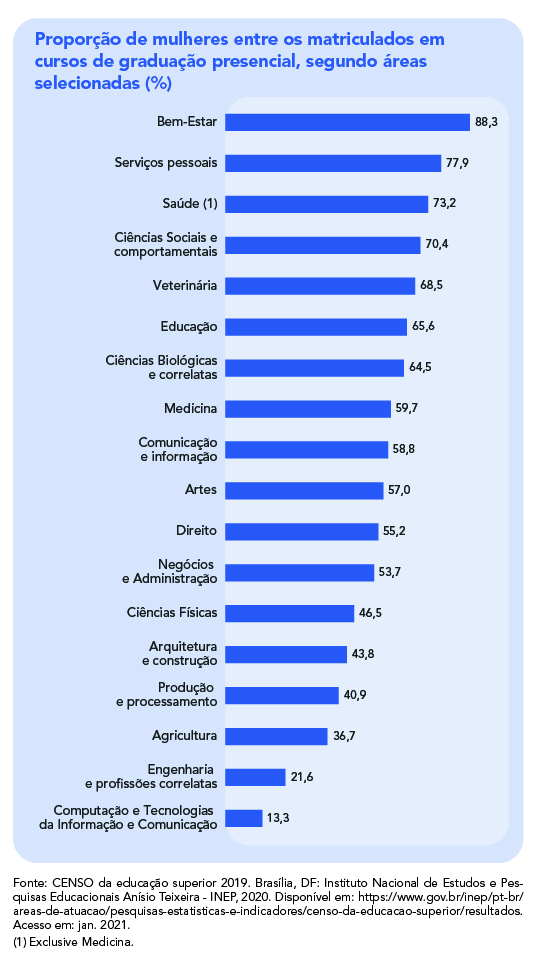 Brasil tem mais docentes mulheres do que homens