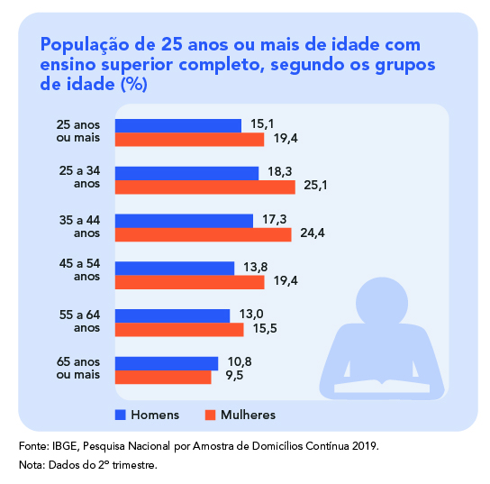 Quantidade de homens e mulheres, Educa