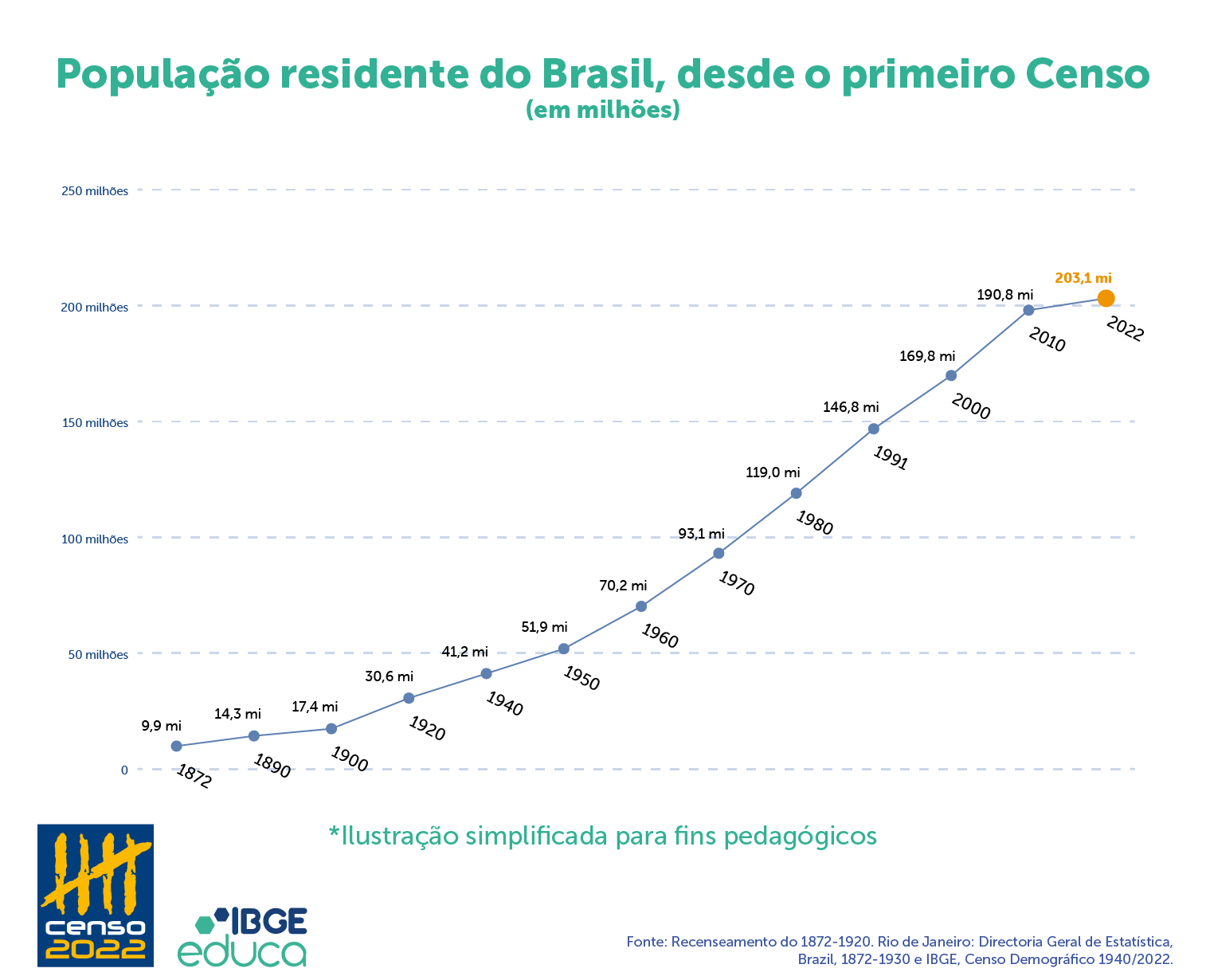 IBGE - Educa, Crianças