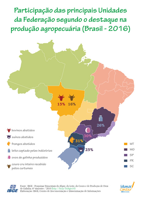 Participação das Principais Unidades da Federação segundo o destaque na produção agropecuária - Brasil - 2016