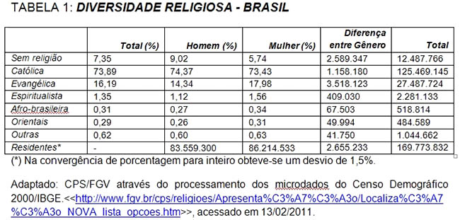 Alunos debatem Intolerância Religiosa em sala de aula